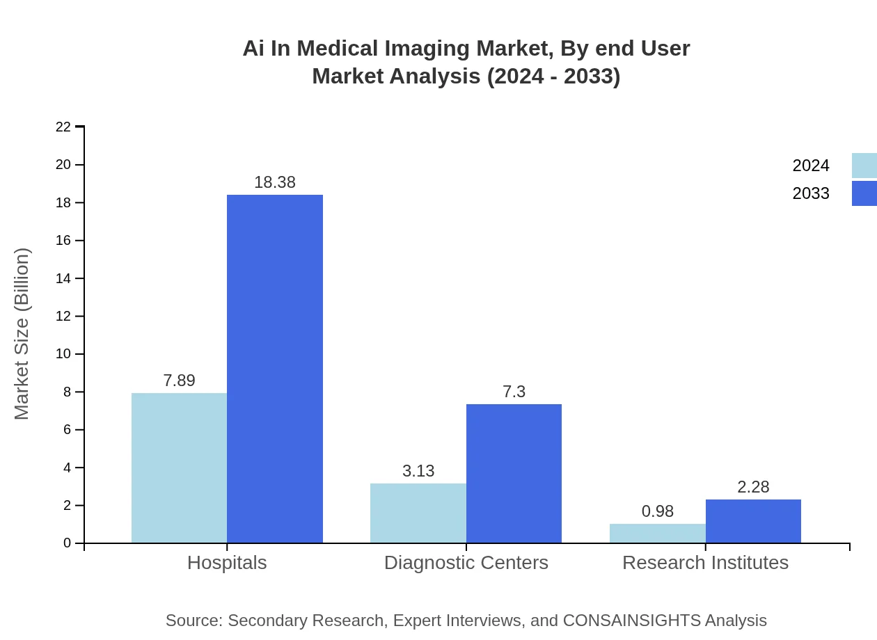 Global AI in Medical Imaging Market, By End-User Market Analysis (2024 - 2033)