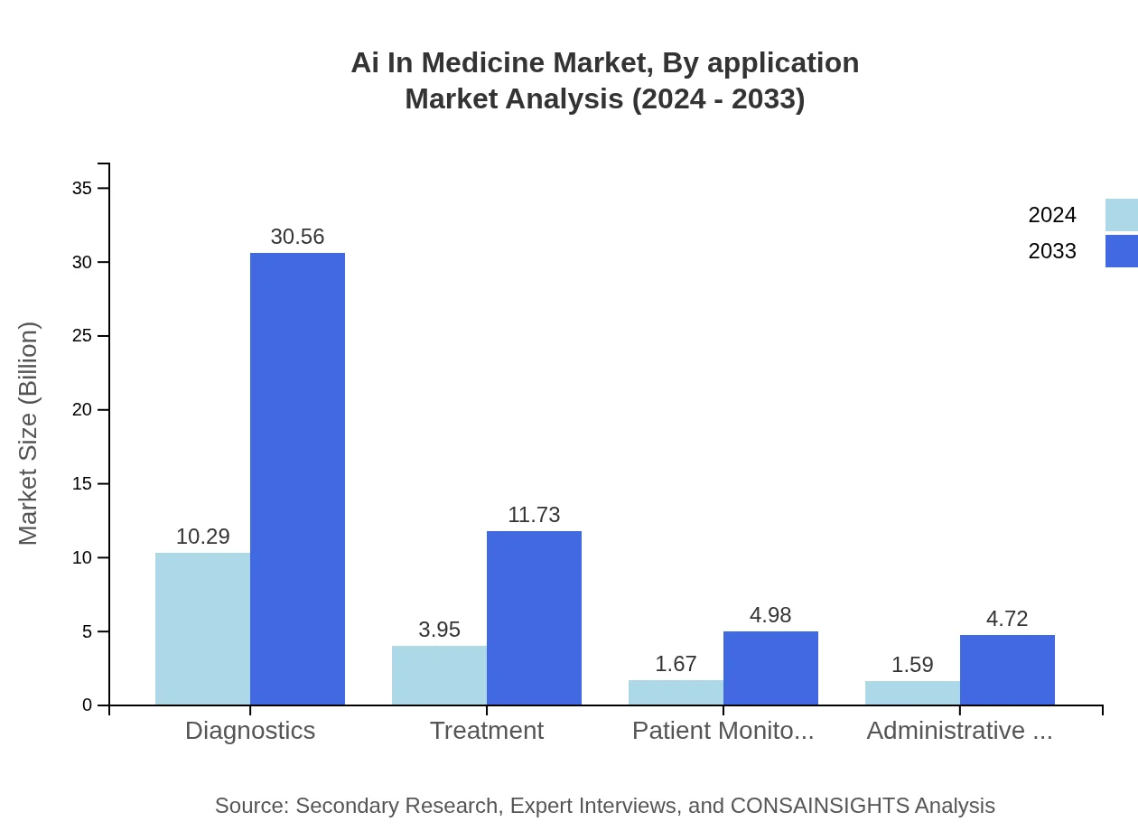 Global AI in Medicine Market, By Application Market Analysis (2024 - 2033)