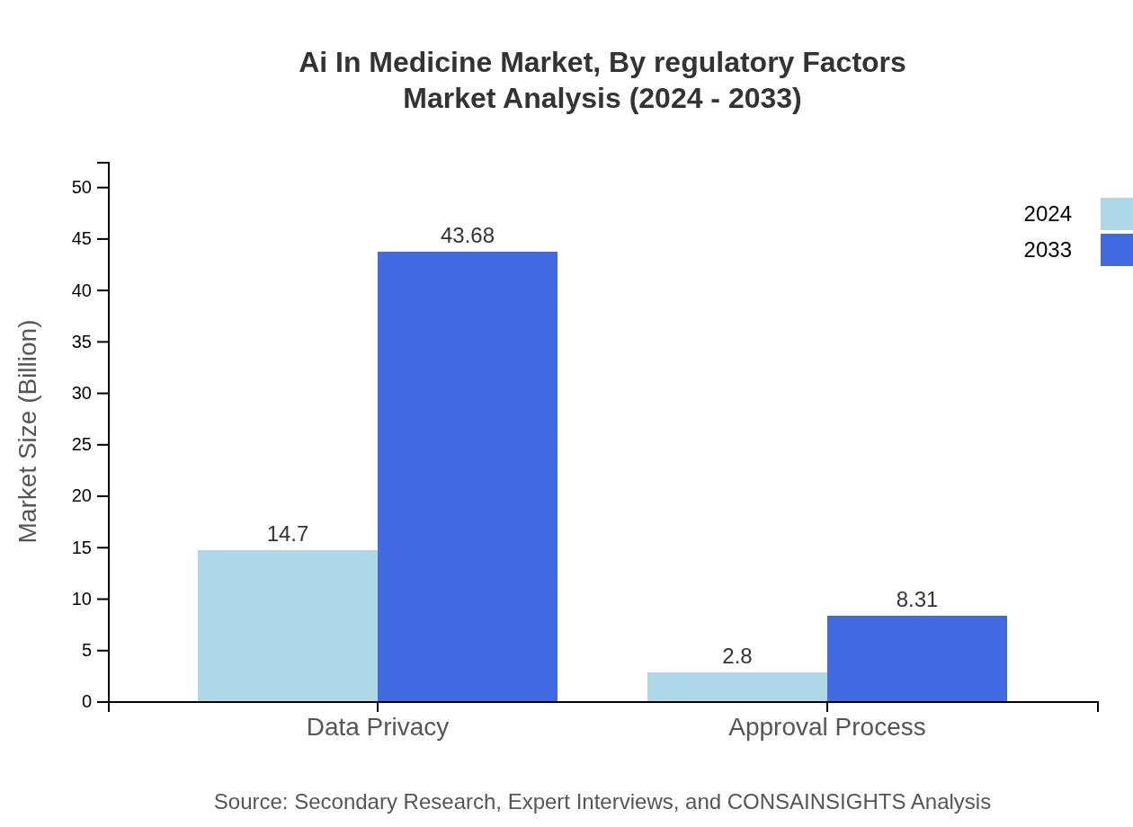 Global AI in Medicine Market, By Regulatory Factors Market Analysis (2024 - 2033)