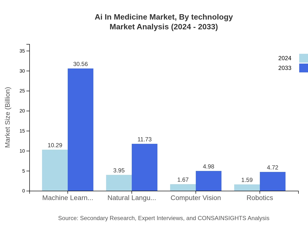 Global AI in Medicine Market, By Technology Market Analysis (2024 - 2033)
