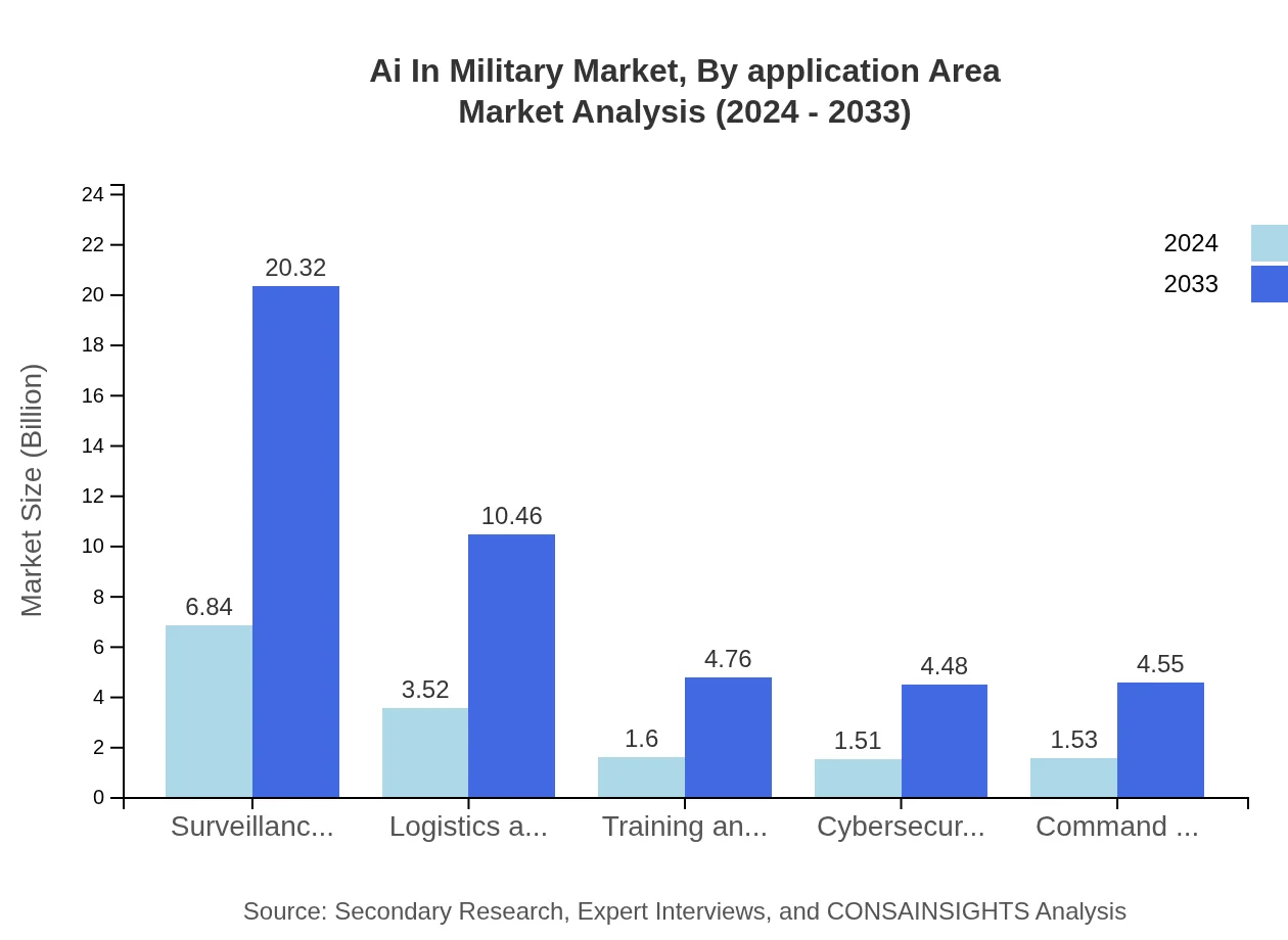 Global AI in Military, By Application Area Market Analysis (2024 - 2033)