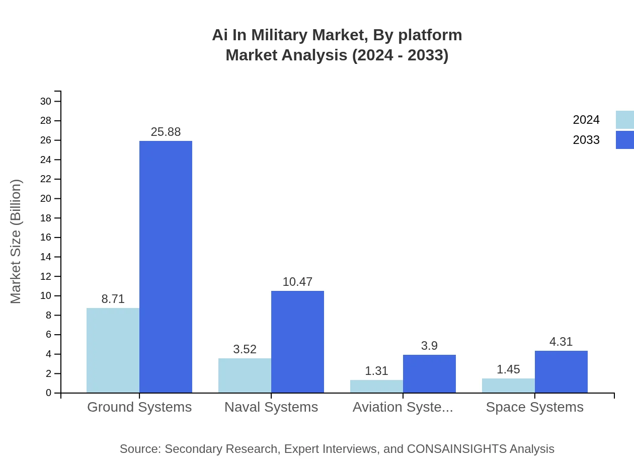 Global AI in Military, By Platform Market Analysis (2024 - 2033)