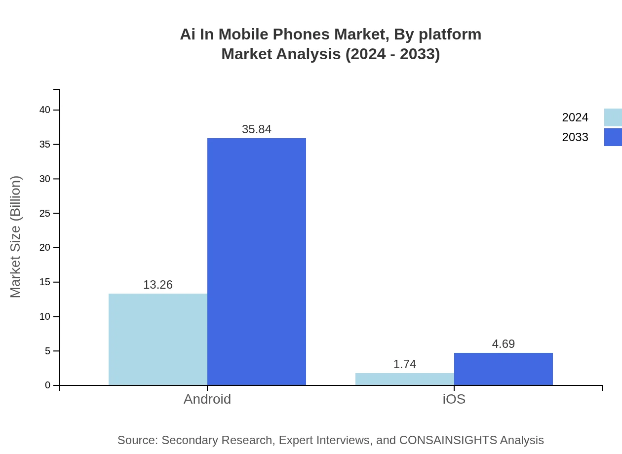 Global AI in Mobile Phones, By Platform Market Analysis (2024 - 2033)
