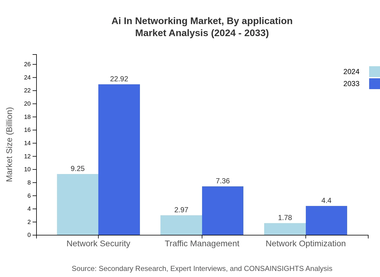 Global AI in Networking Market, By Application Market Analysis (2024 - 2033)