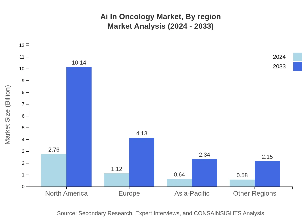Global AI in Oncology Market, By Region Market Analysis (2024 - 2033)
