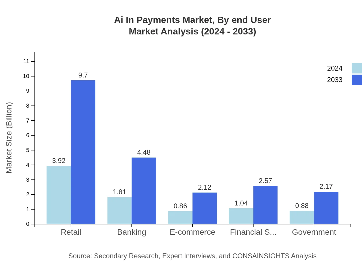 Global AI in Payments Market, By End-User Market Analysis (2024 - 2033)
