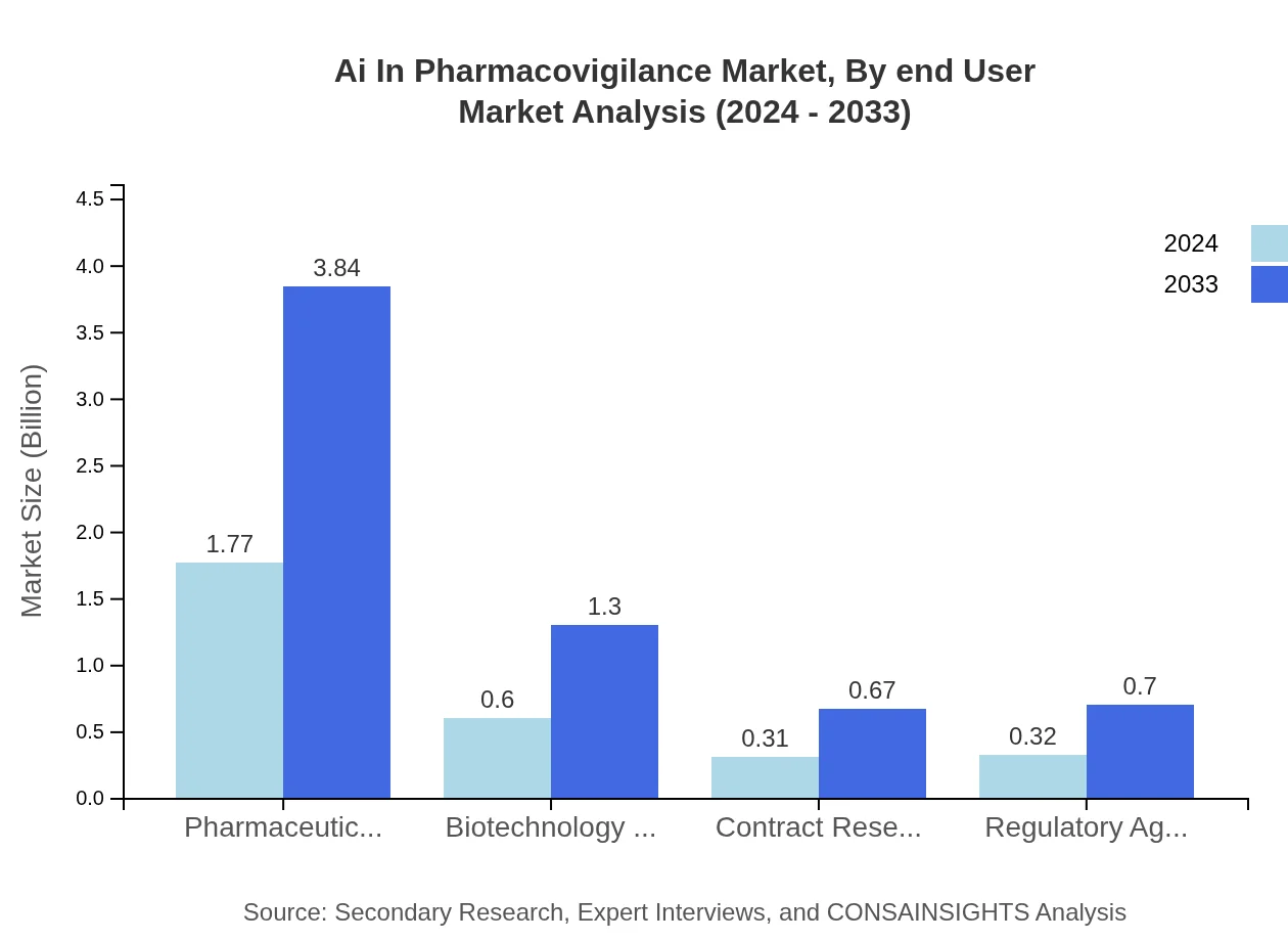 Global AI in Pharmacovigilance Market, By End-User Market Analysis (2024 - 2033)