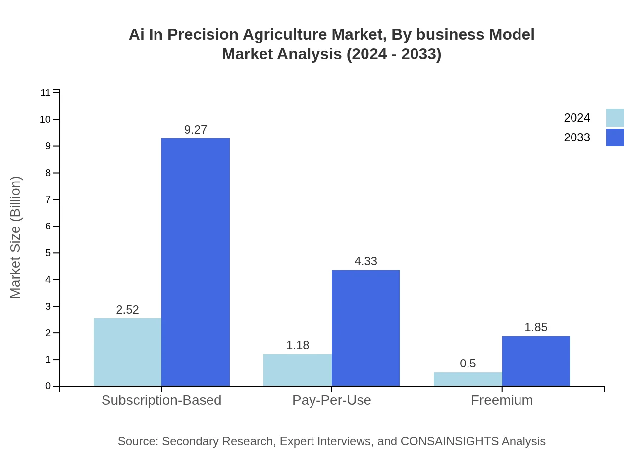 Global AI in Precision Agriculture Market, By Business Model Market Analysis (2024 - 2033)