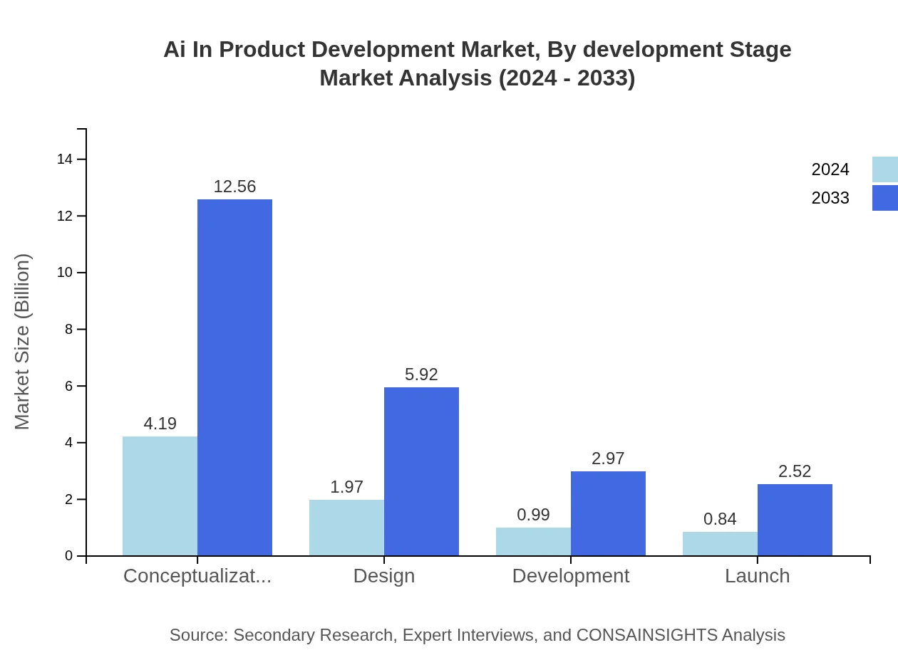 Global AI in Product Development, By Development Stage Market Analysis (2024 - 2033)