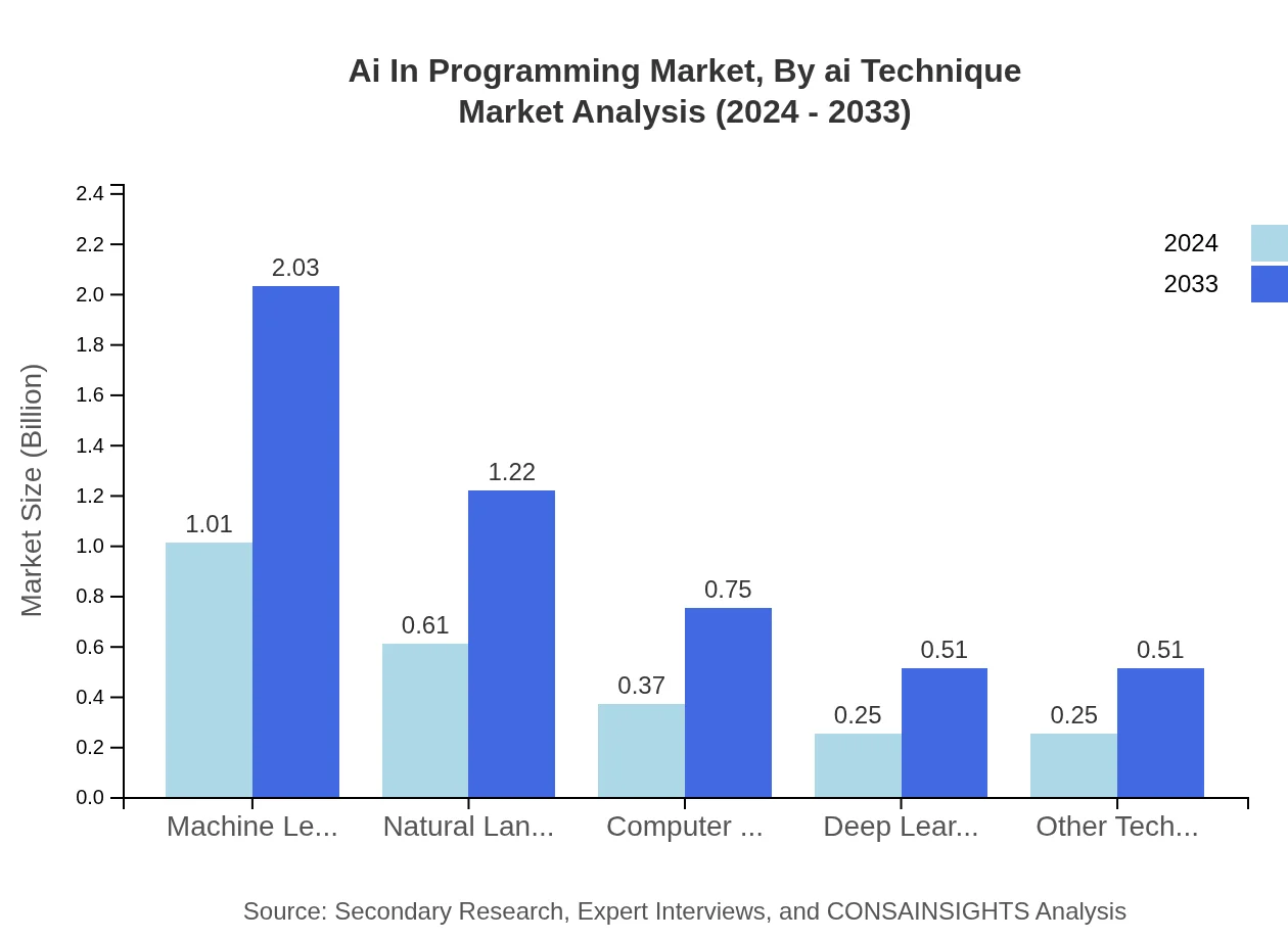 Global AI in Programming Market, By AI Technique Market Analysis (2024 - 2033)