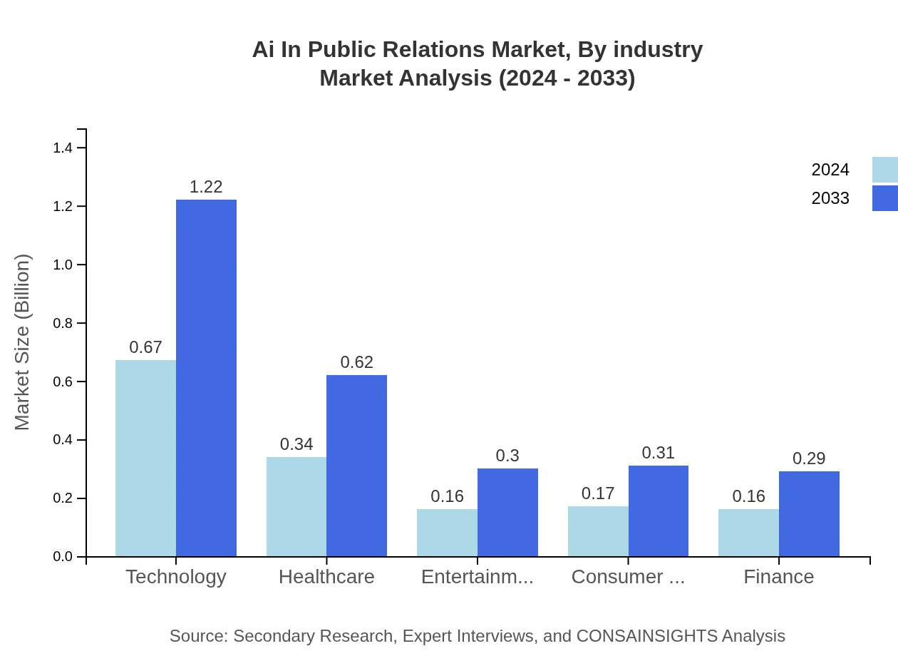 Global AI in Public Relations Market, By Industry Market Analysis (2024 - 2033)