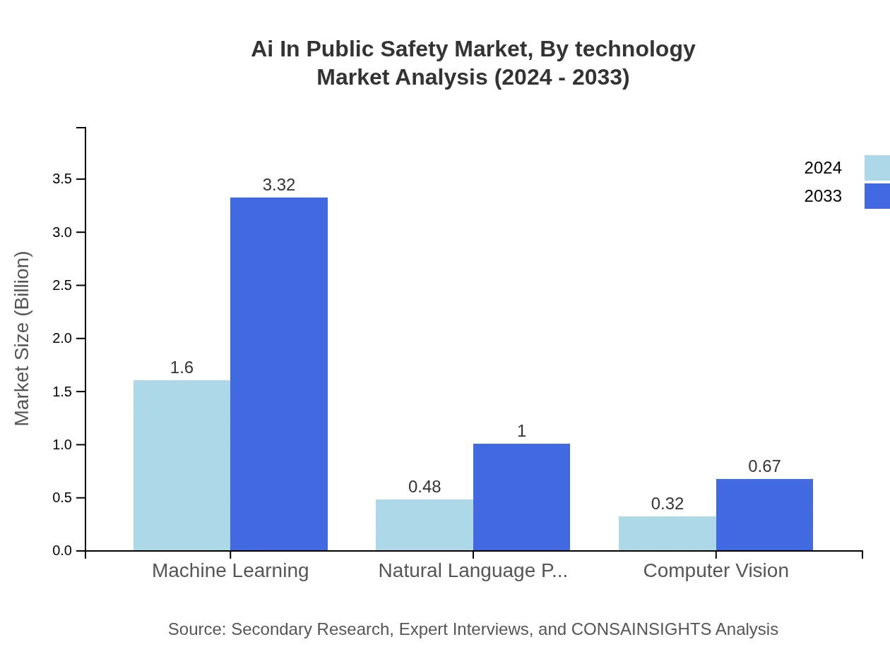 Global AI in Public Safety Market, By Technology Market Analysis (2024 - 2033)