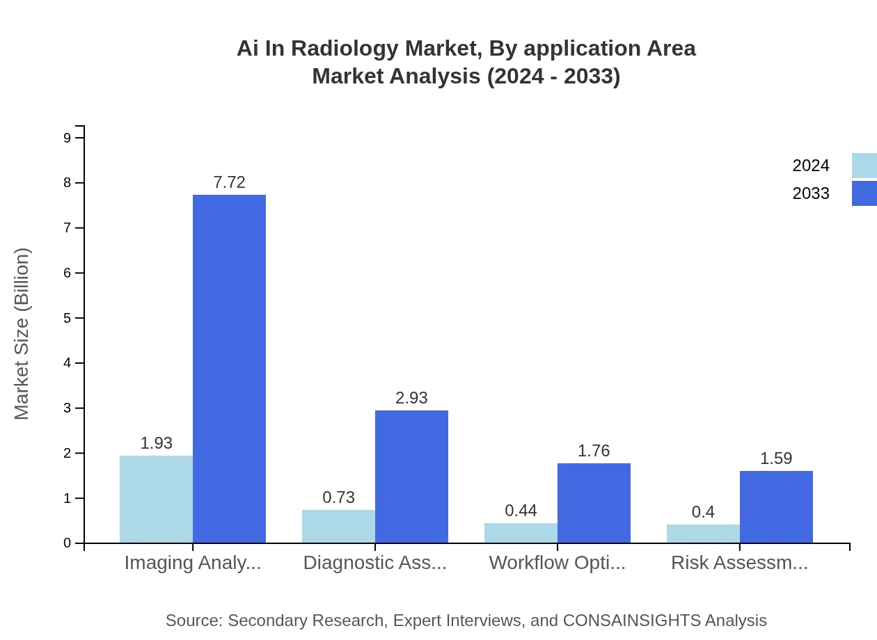 Global AI in Radiology Market, By Application Area Market Analysis (2024 - 2033)