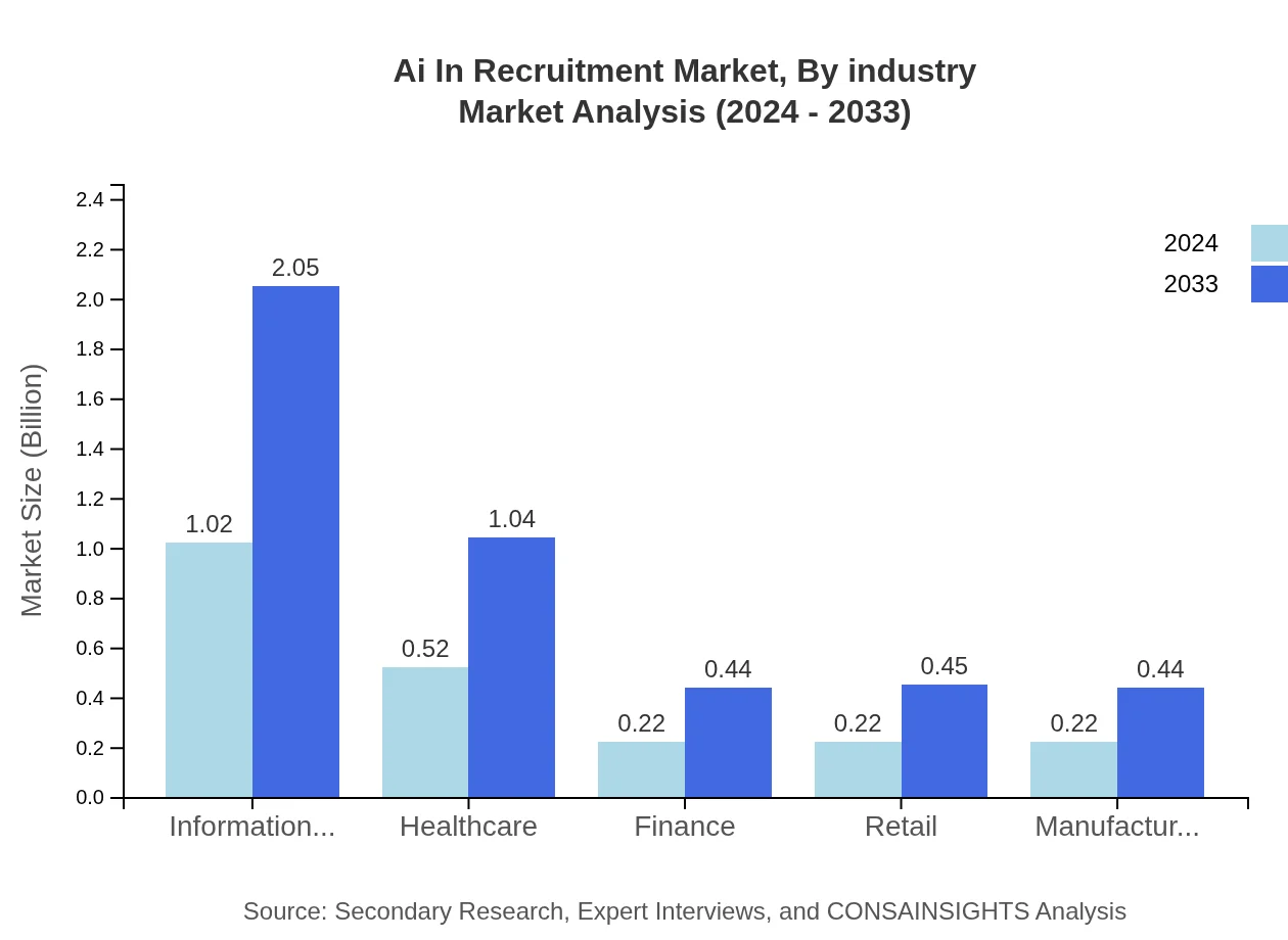 Global Ai In Recruitment Market, By Industry Market Analysis (2024 - 2033)