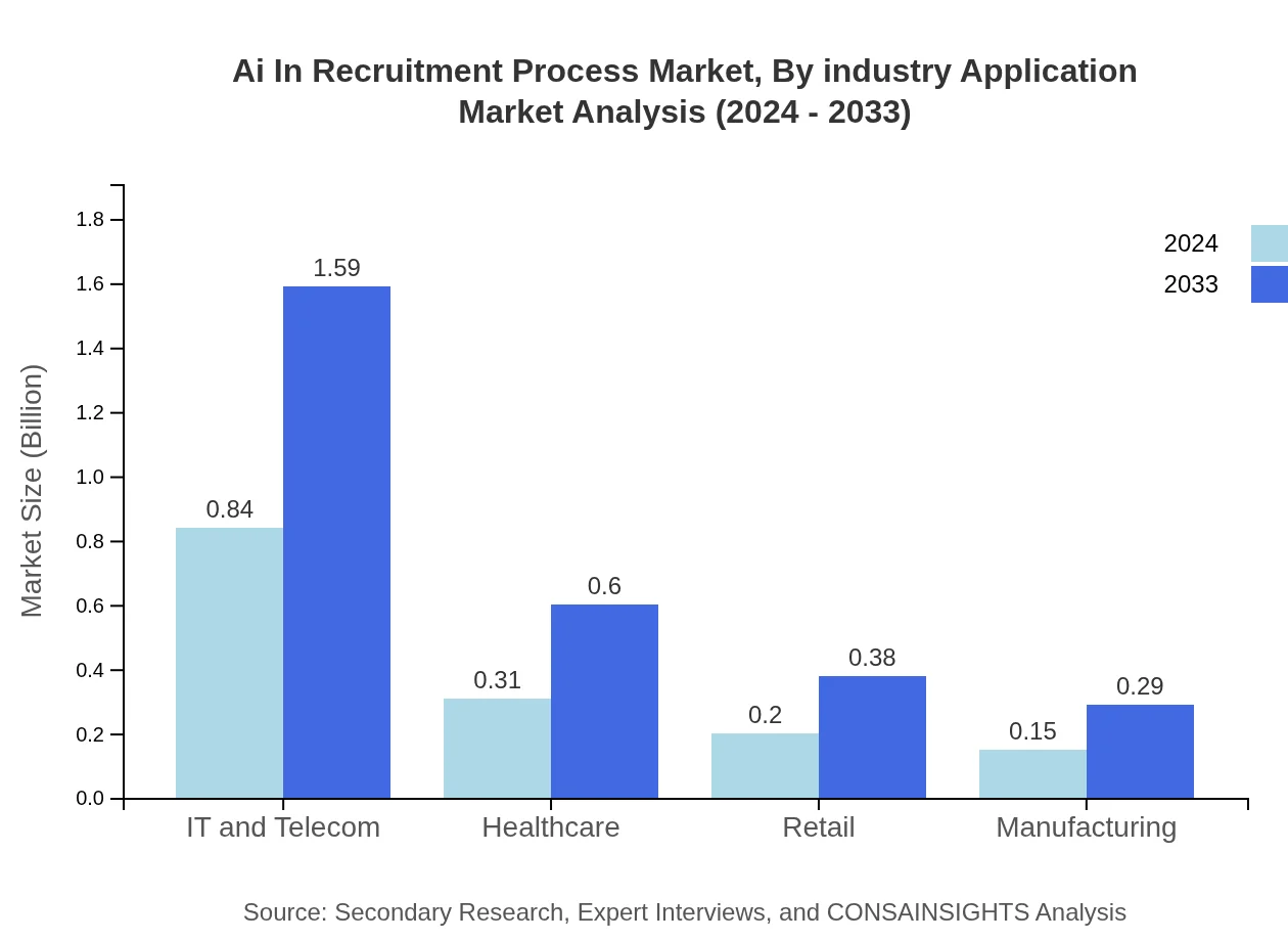 Global AI in Recruitment Process, By Industry Application Market Analysis (2024 - 2033)