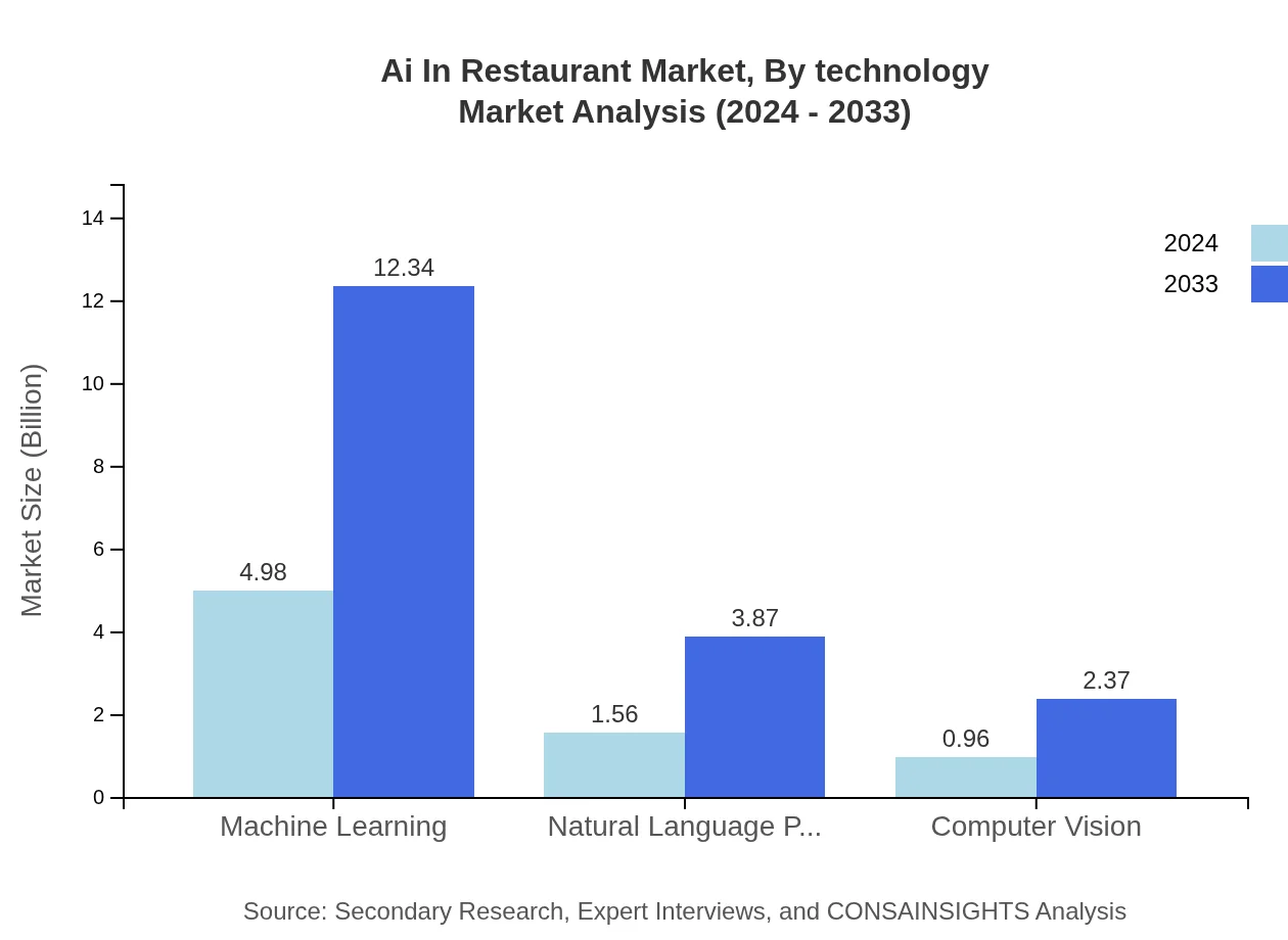 Global AI in Restaurant Market, By Technology Market Analysis (2024 - 2033)