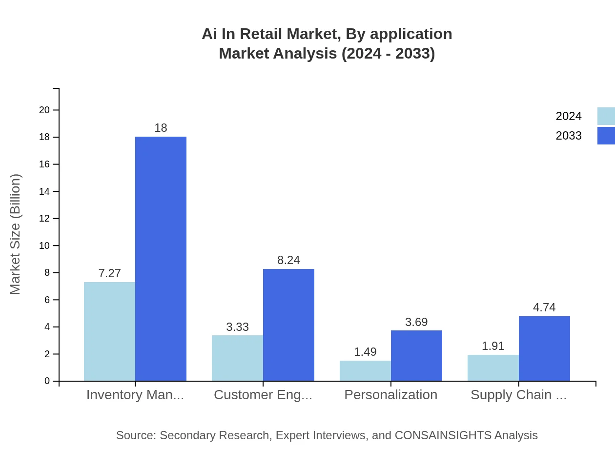 Global AI in Retail Market, By Application Market Analysis (2024 - 2033)