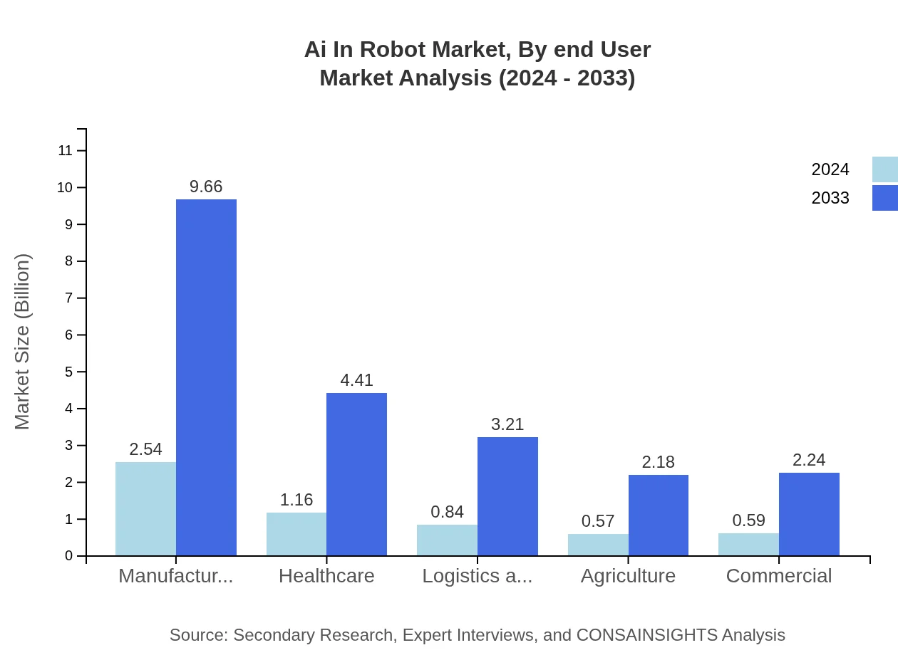 Global AI in Robotics Market, By End-User Industry Market Analysis (2024 - 2033)