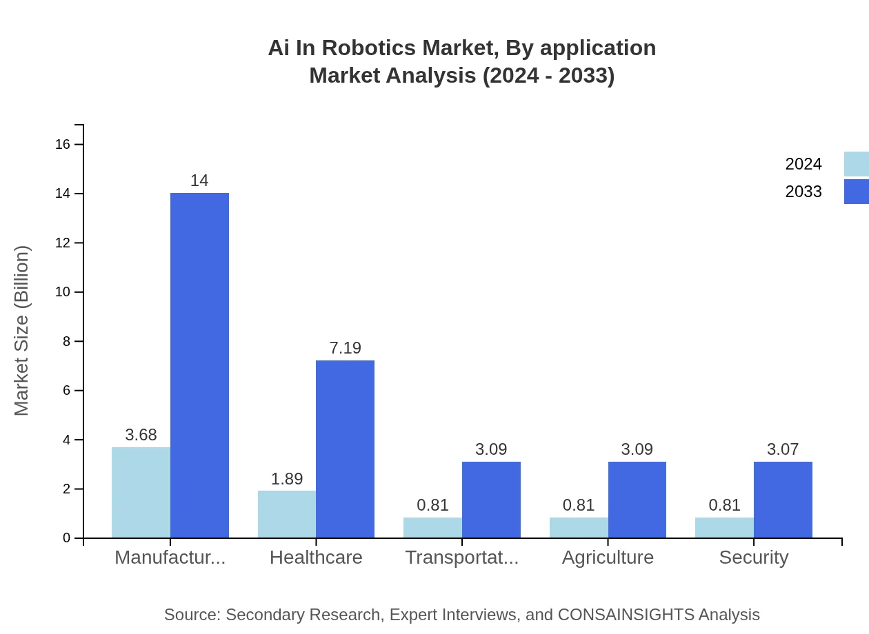 Global AI in Robotics Market, By Application Market Analysis (2024 - 2033)