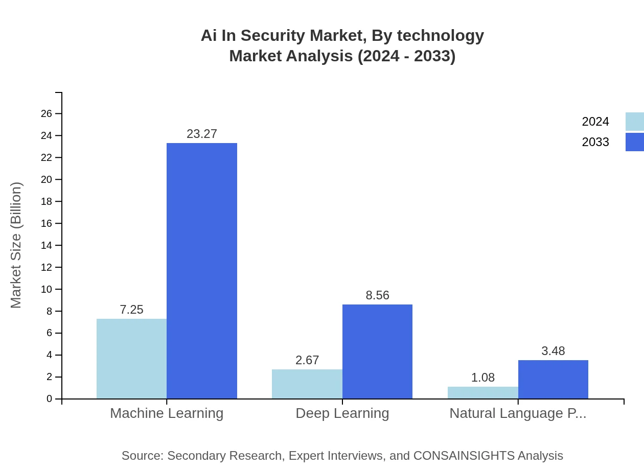 Global AI in Security Market, By Technology Market Analysis (2024 - 2033)