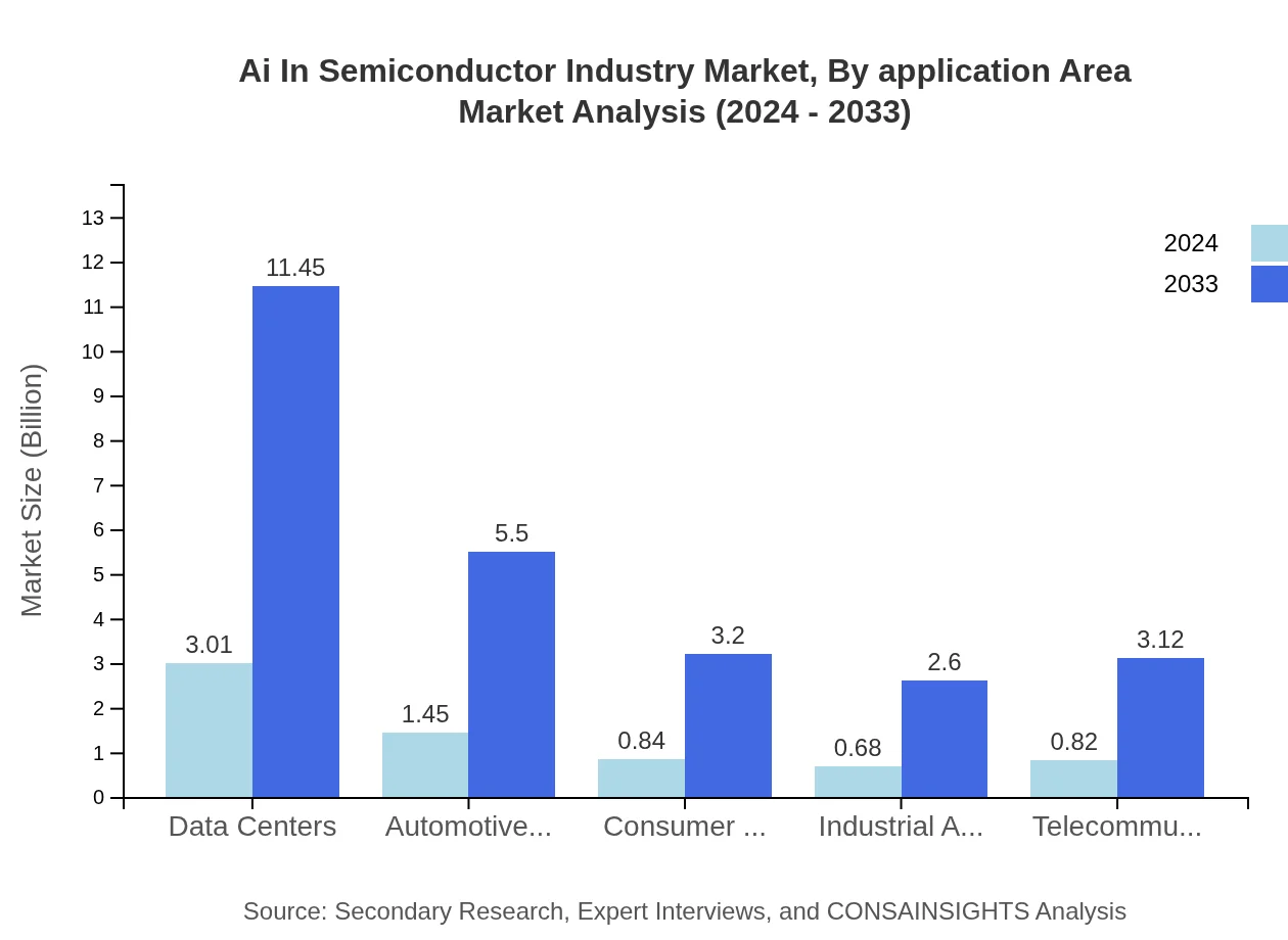 Global AI in Semiconductor Industry, By Application Area Market Analysis (2024 - 2033)