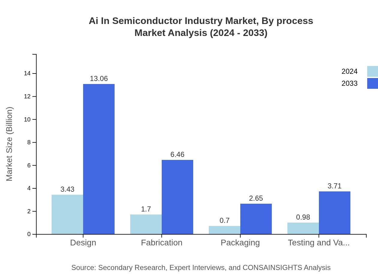 Global AI in Semiconductor Industry, By Process Market Analysis (2024 - 2033)