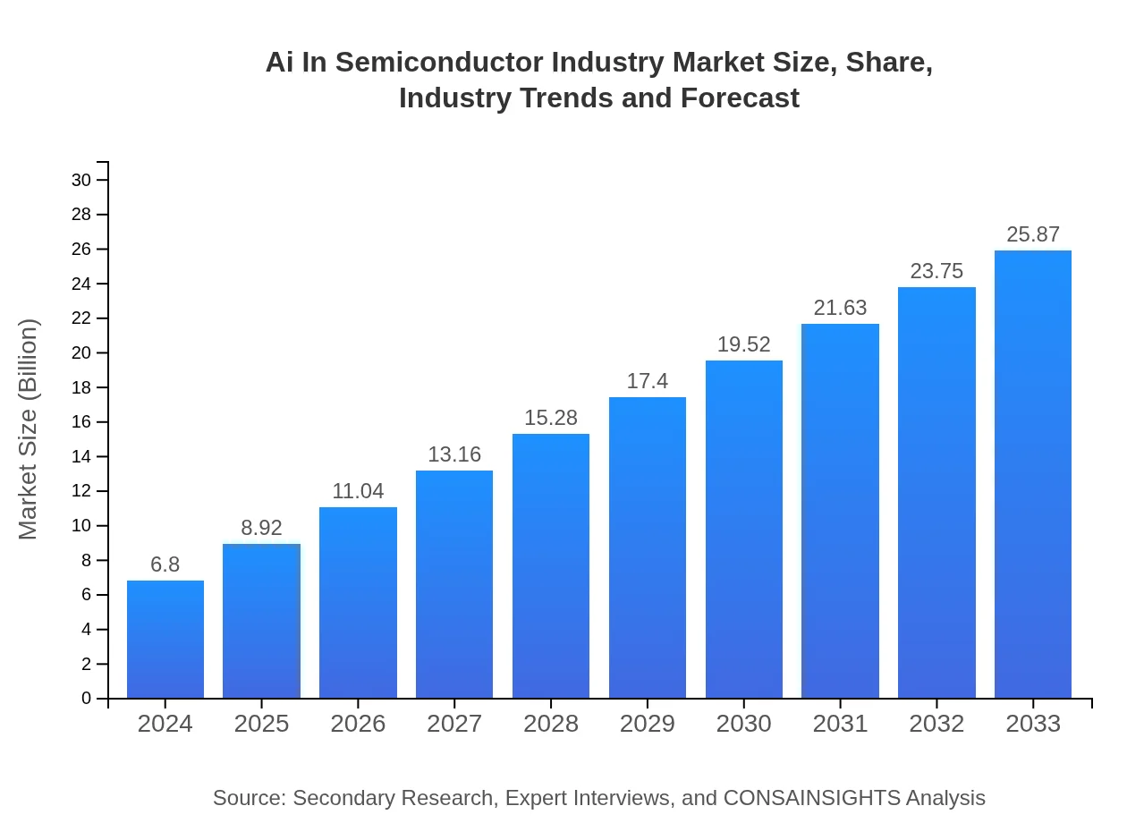  Ai In Semiconductor Industry (2024 - 2033)