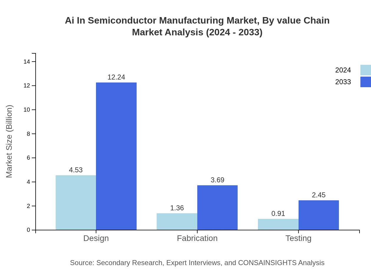 Global AI in Semiconductor Manufacturing, By Value Chain Market Analysis (2024 - 2033)