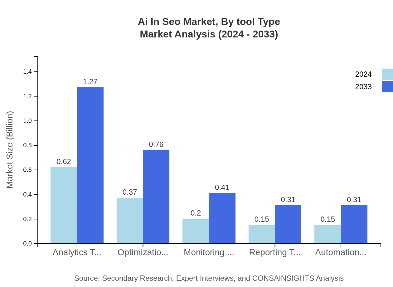 Global AI in SEO Market, By Tool Type Market Analysis (2024 - 2033)