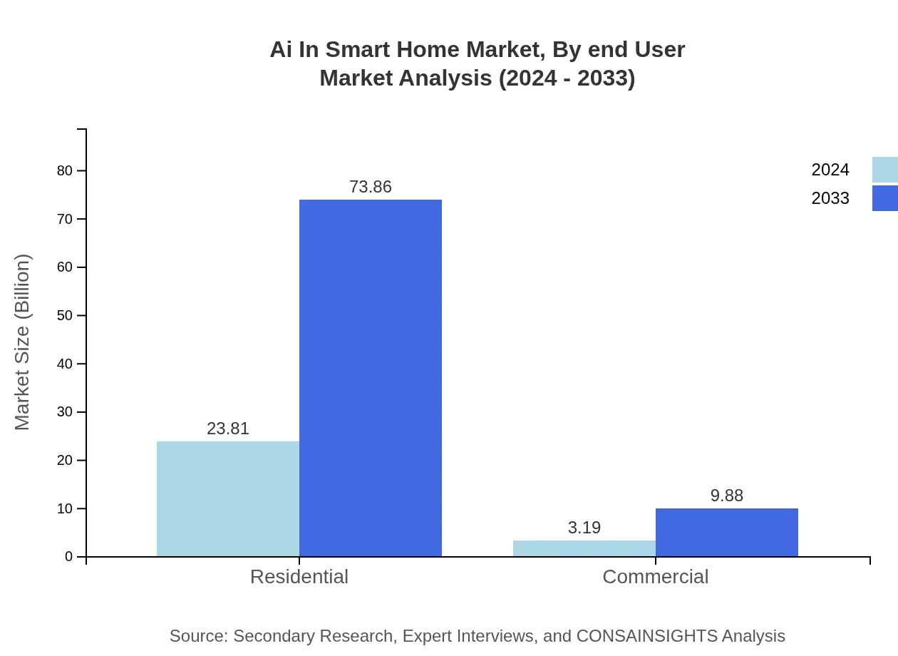 Global AI in Smart Home Market, By End-User Market Analysis (2024 - 2033)
