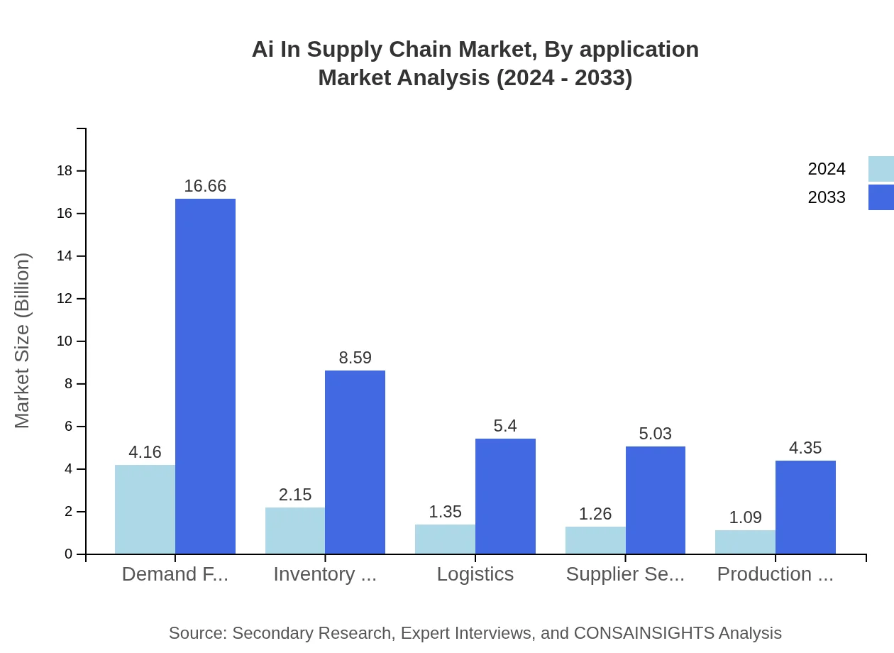 Global AI in Supply Chain Market, By Application Market Analysis (2024 - 2033)