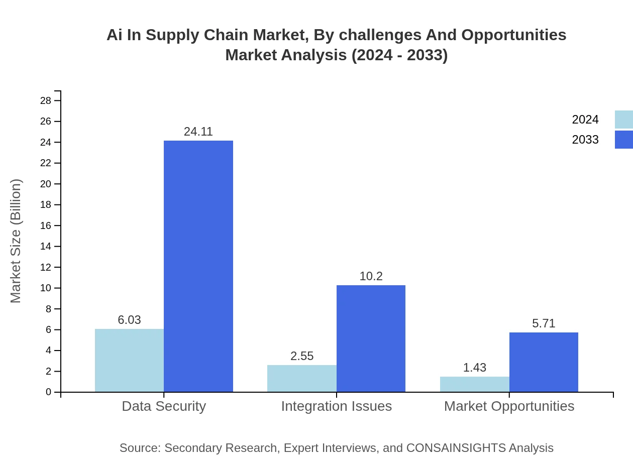 Global AI in Supply Chain Market, Challenges and Opportunities Market Analysis (2024 - 2033)