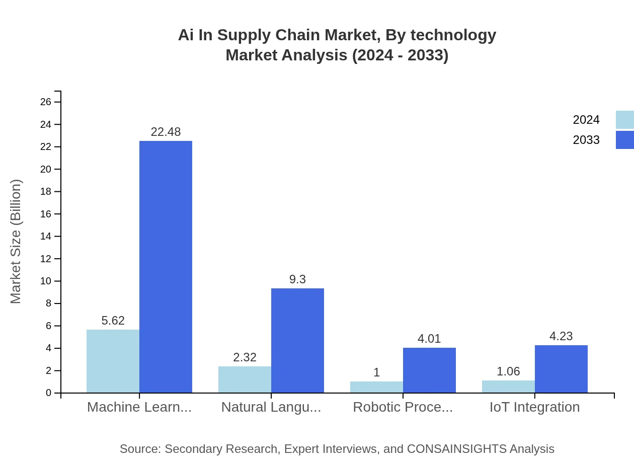 Global AI in Supply Chain Market, By Technology Market Analysis (2024 - 2033)