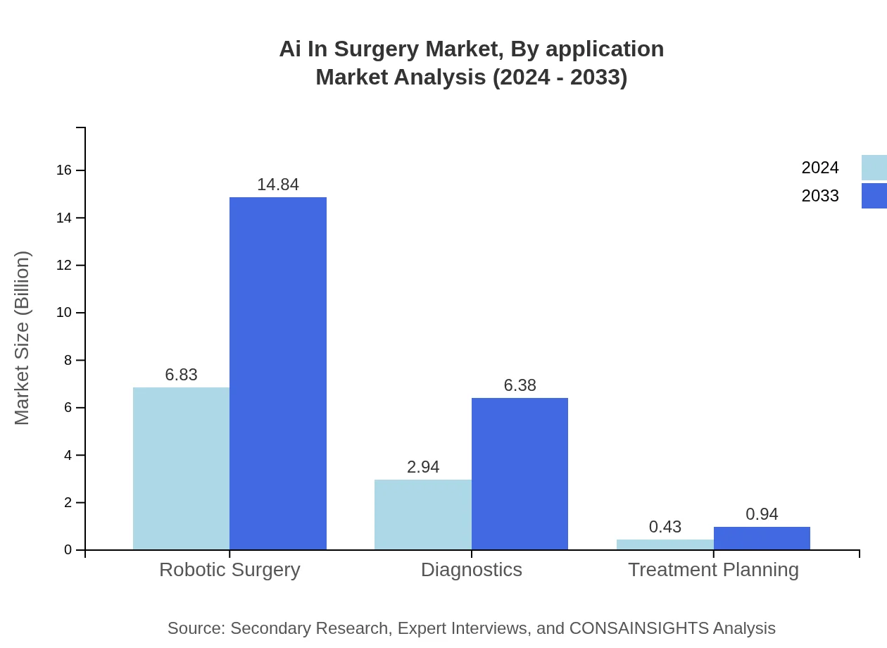 Global AI in Surgery Market, By Application Market Analysis (2024 - 2033)