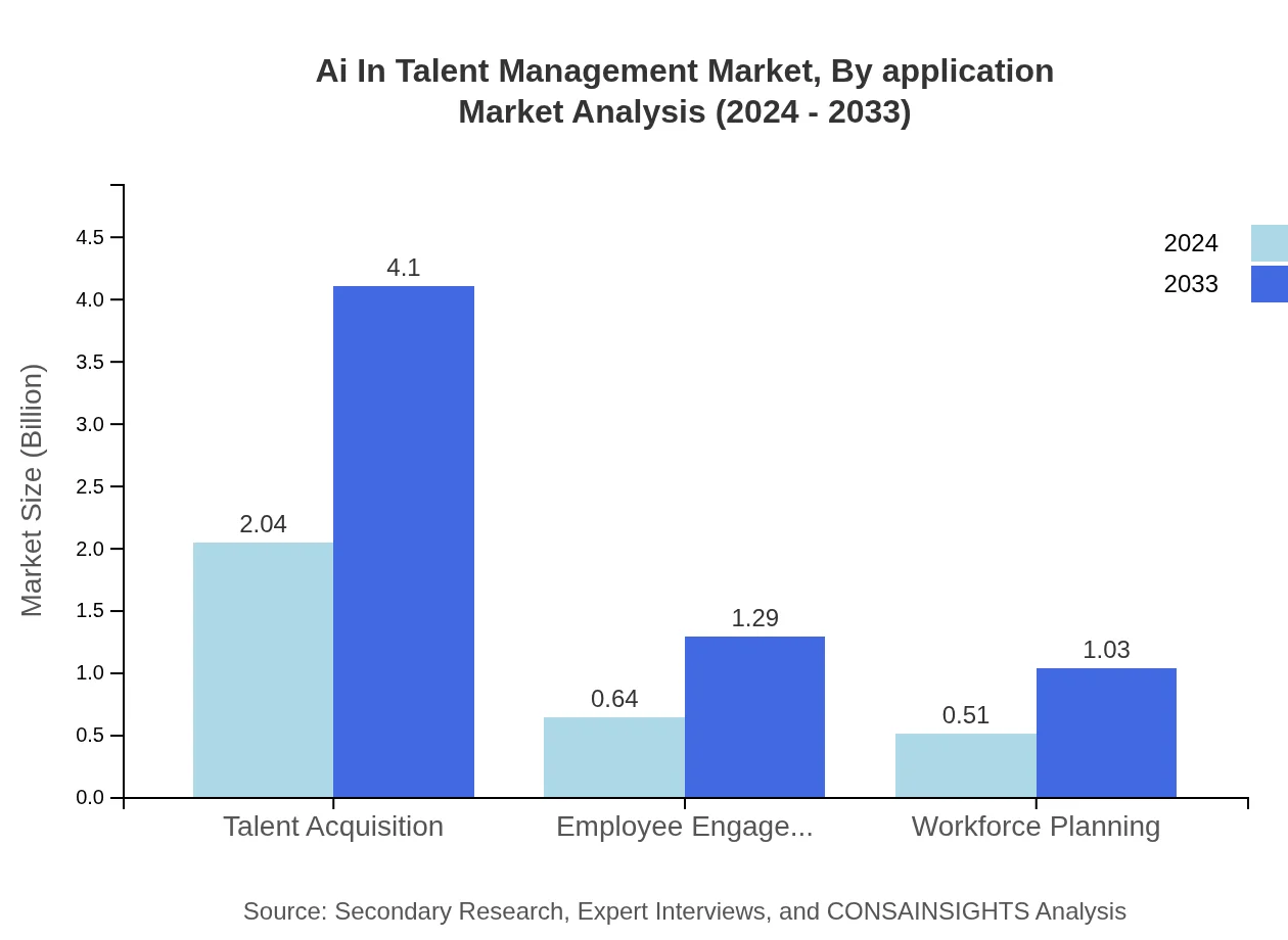 Global AI in Talent Management Market, By Application Market Analysis (2024 - 2033)