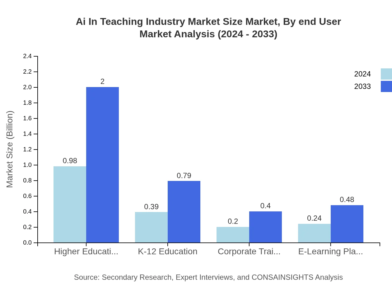 Global AI in Teaching Industry, By End-User Market Analysis (2024 - 2033)