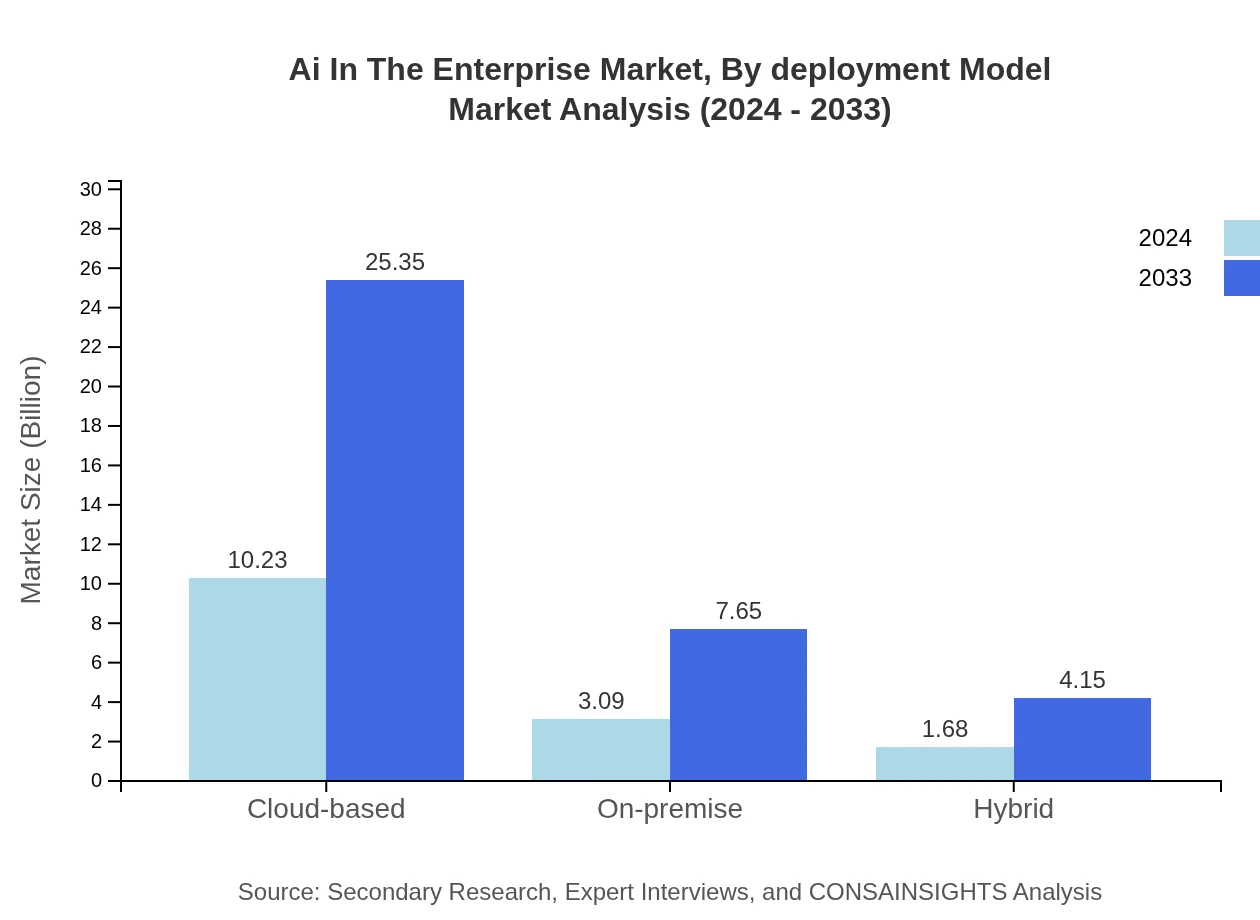 Global AI in the Enterprise Market, By Deployment Model Market Analysis (2024 - 2033)