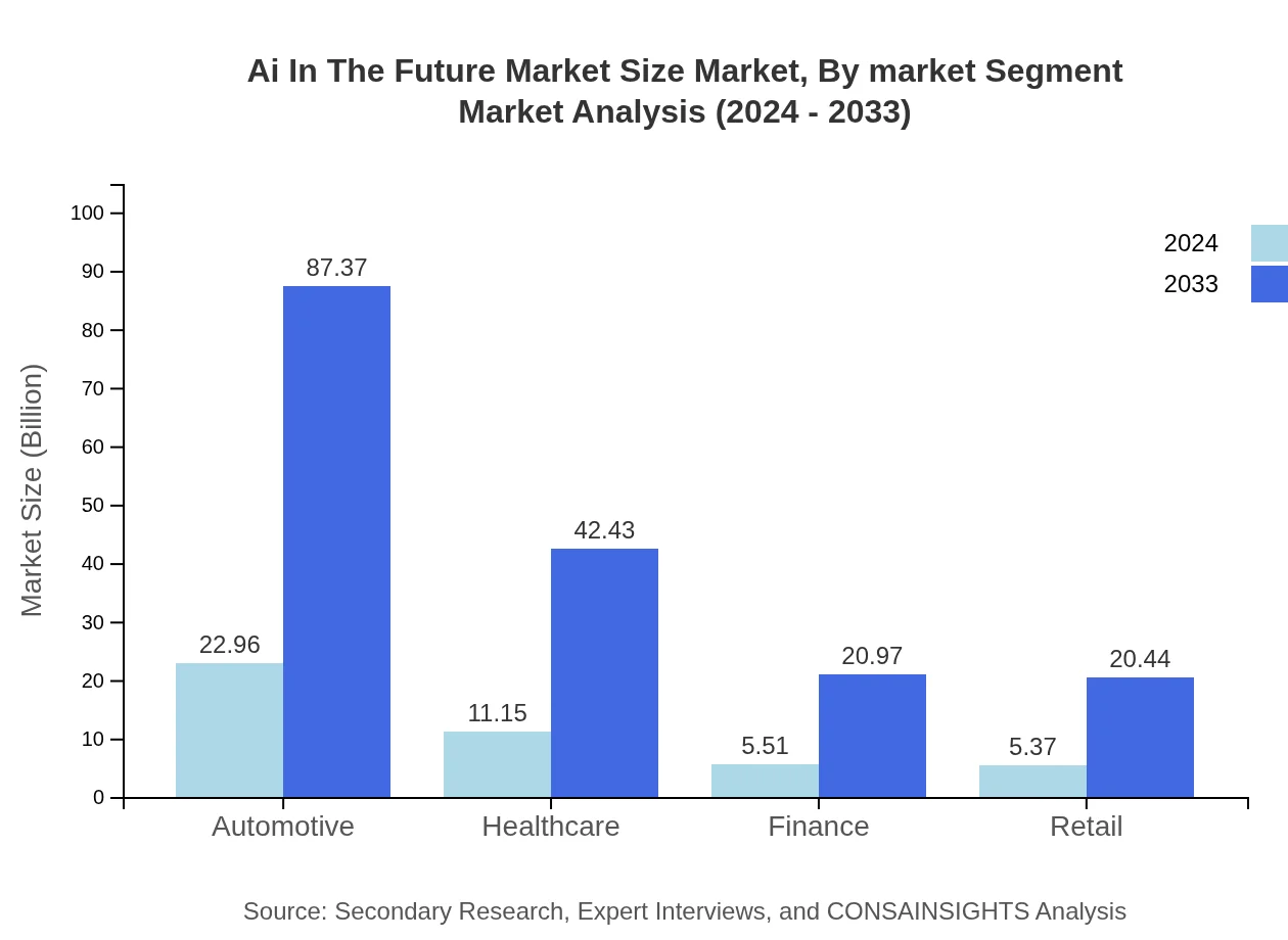 Global AI in the Future Market, By Market Segment Market Analysis (2024 - 2033)