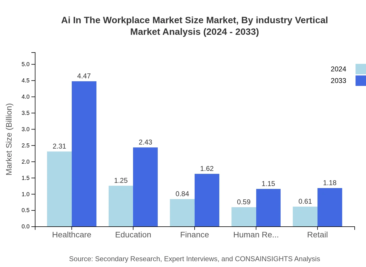 Global AI in the Workplace Market, By Industry Vertical Market Analysis (2024 - 2033)
