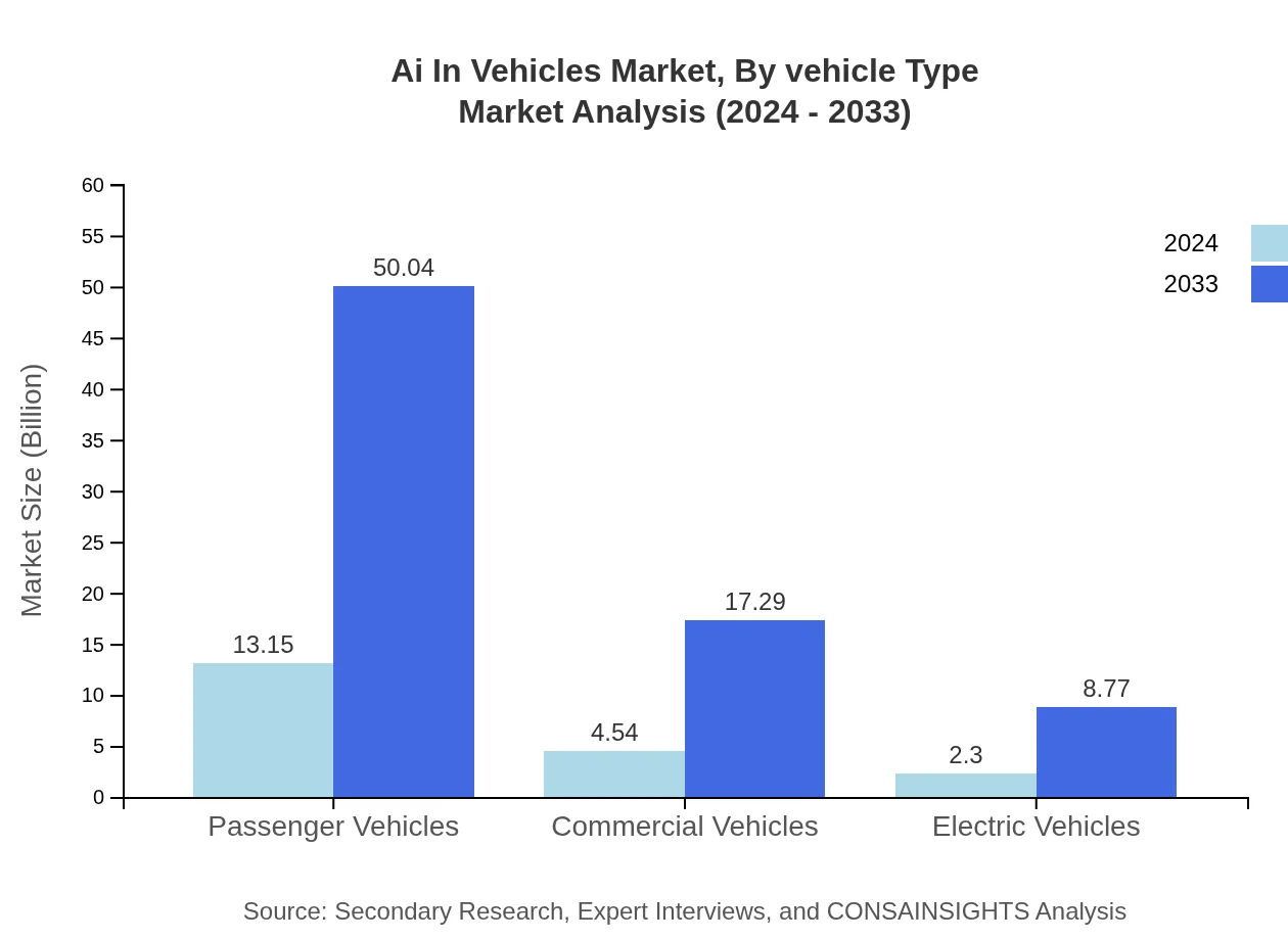 Global AI in Vehicles Market, By Vehicle Type Market Analysis (2024 - 2033)