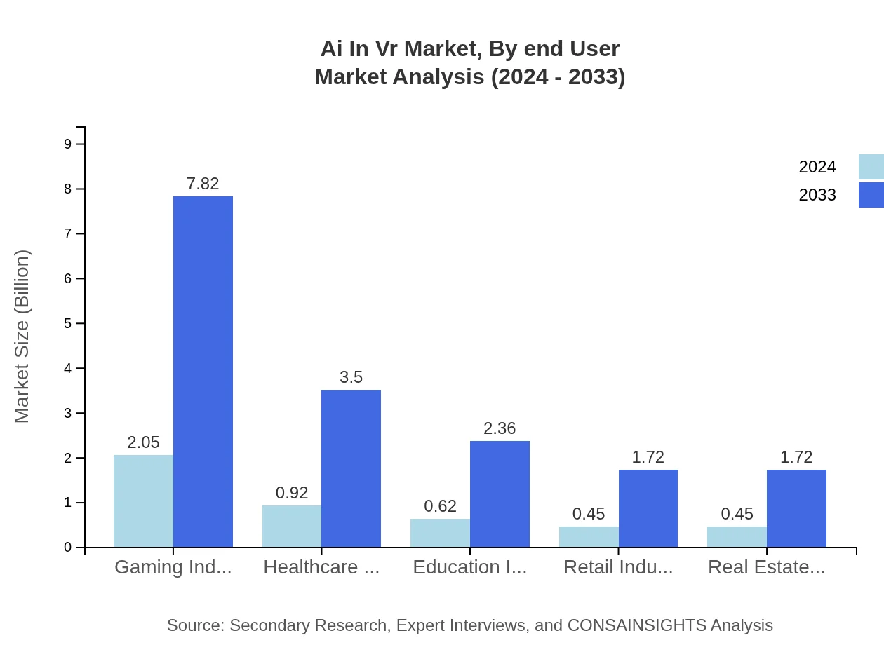 Global AI in VR Market, By End-User Industry Market Analysis (2024 - 2033)