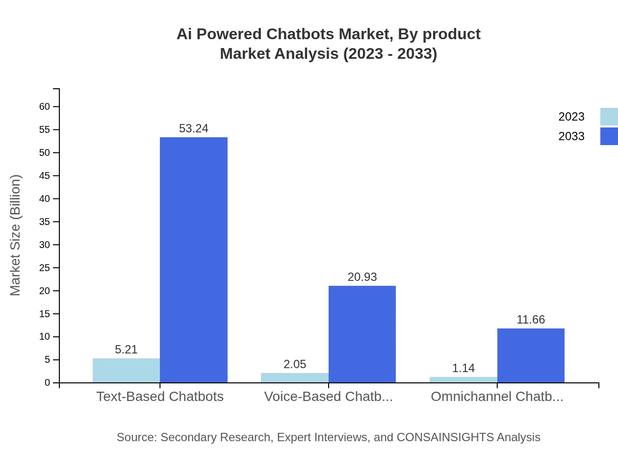 Global AI-Powered Chatbots Market, By Product Market Analysis (2023 - 2033)