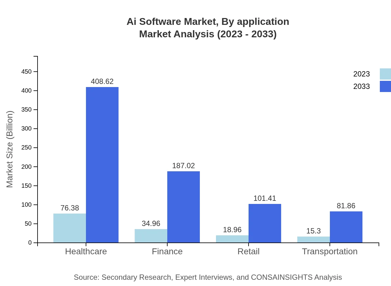 Global AI Software Market, By Application Market Analysis (2023 - 2033)