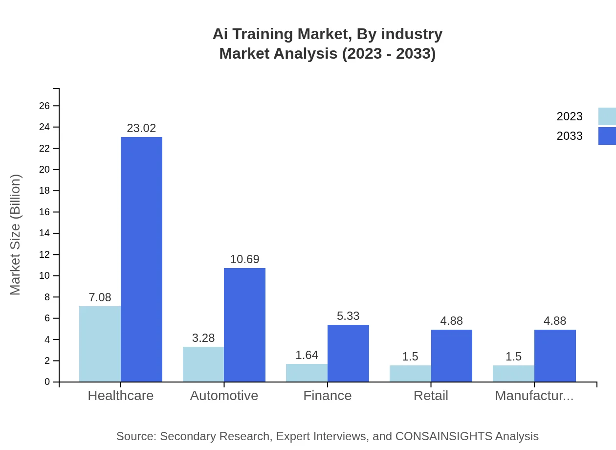 Global AI Training Market, By Industry Market Analysis (2023 - 2033)