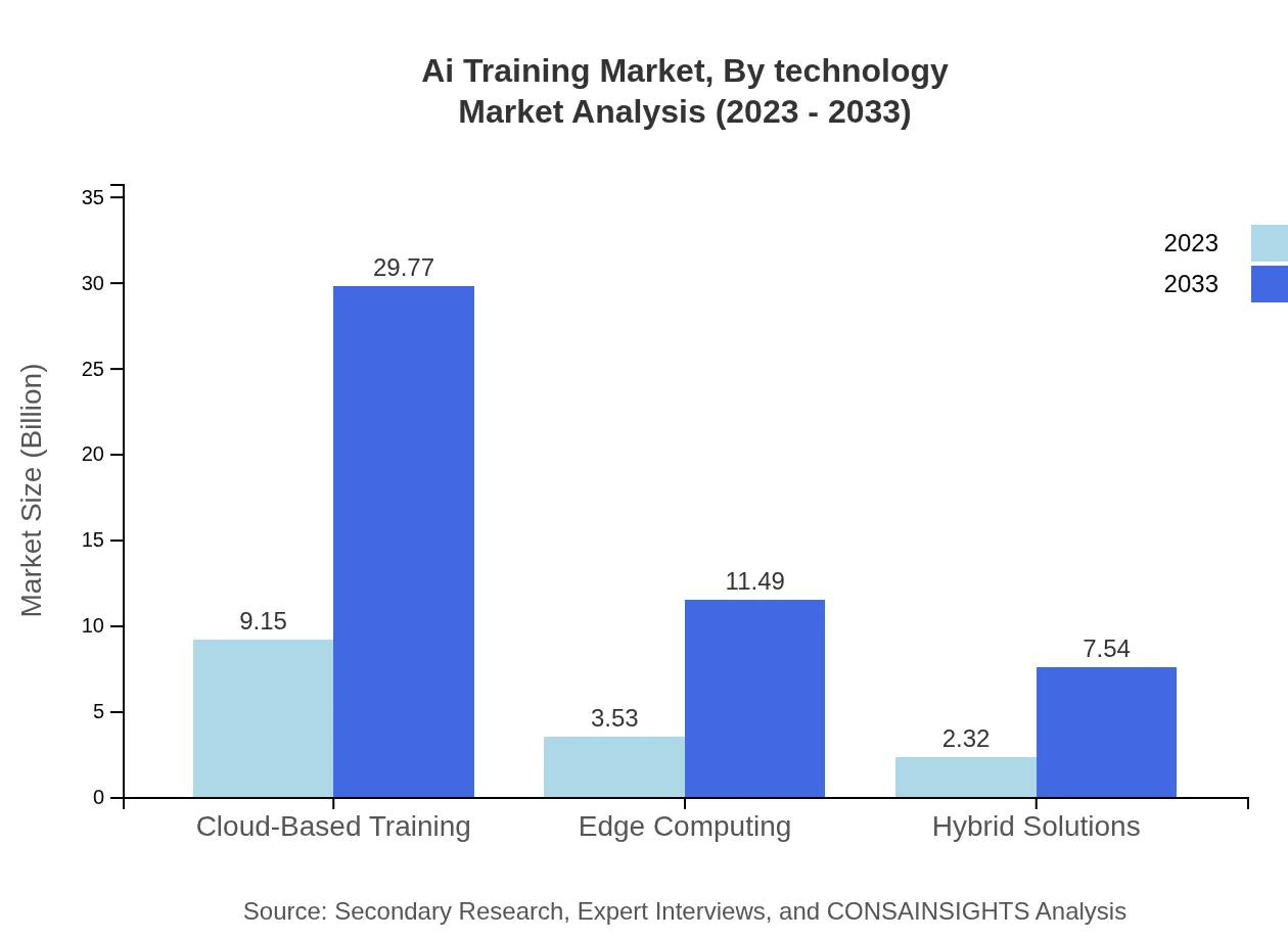 Global AI Training Market, By Technology Market Analysis (2023 - 2033)