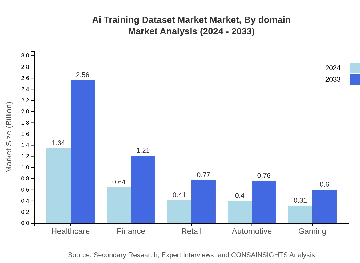 Global AI Training Dataset Market, By Domain Market Analysis (2024 - 2033)