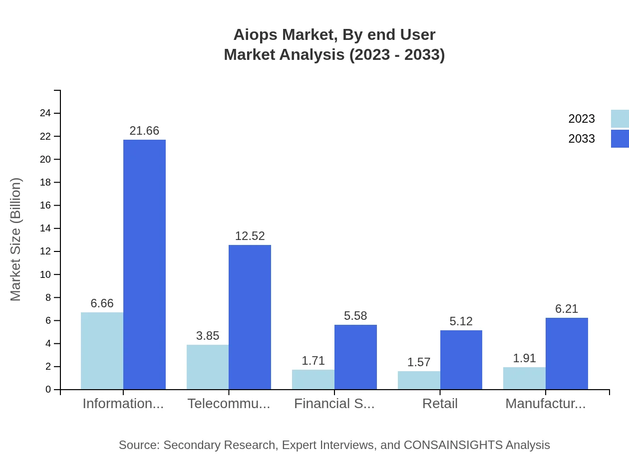 Global AIOps Market, By End-User Industry Market Analysis (2023 - 2033)