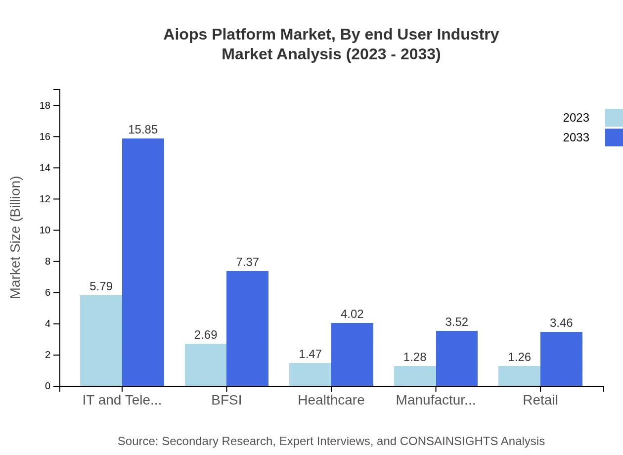 Global AIOps Platform Market, By End-User Industry Market Analysis (2023 - 2033)