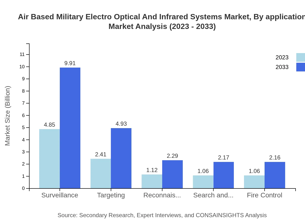 Global Air-Based Military Electro-Optical and Infrared Systems Market, By Application (2023 - 2033)