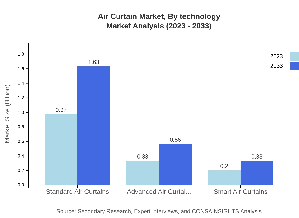 Global Air Curtain Market, By Technology Market Analysis (2023 - 2033)